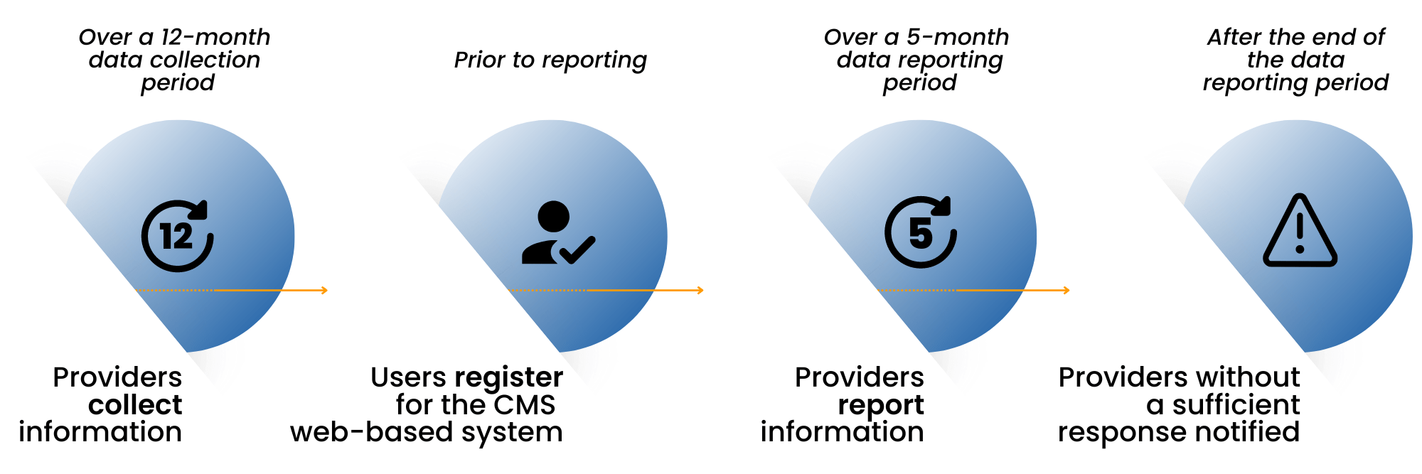 GADCS Key Milestones for EMS Providers