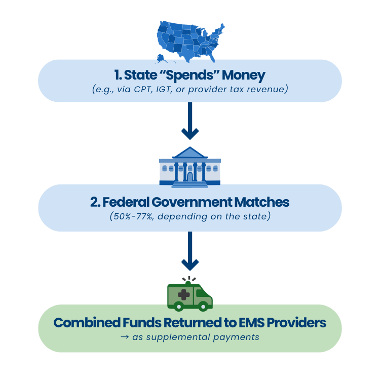 ABCs of EMS Medicaid Funding Graphics
