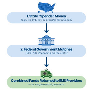 ABCs of EMS Medicaid Funding Graphics x ABCs of EMS Medicaid Funding Graphics ()